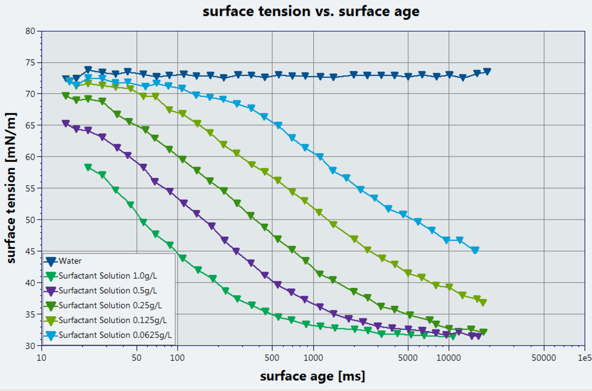 Dynamic surface tension at different surfactant contents. In addition to the concentration dependence, a surface age suitable for single-point measurement is determined, at which the surface tensions differ greatly. Dynamic surface tension at different surfactant contents. In addition to the concentration dependence, a surface age suitable for single-point measurement is determined, at which the surface tensions differ greatly.